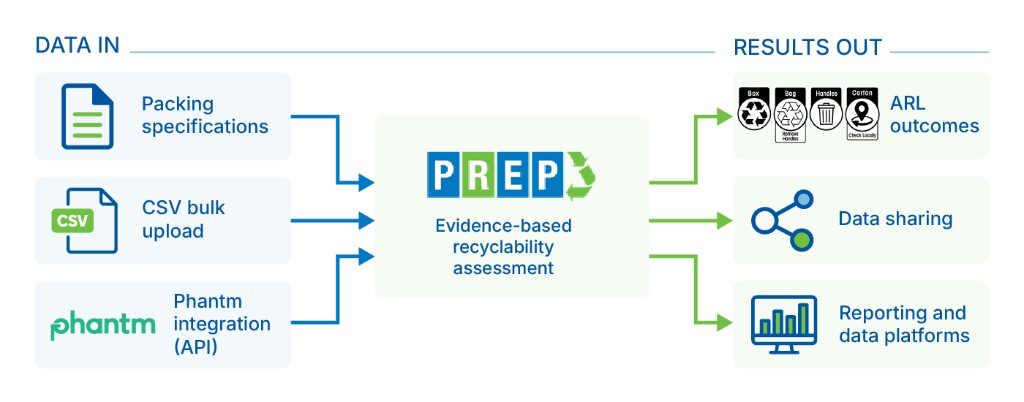 Packaging specifications, CSV bulk upload and Phantm API integration feed into PREP evidence-based recyclability assessment. Results include ARL outcomes, data sharing, reporting and data platforms.