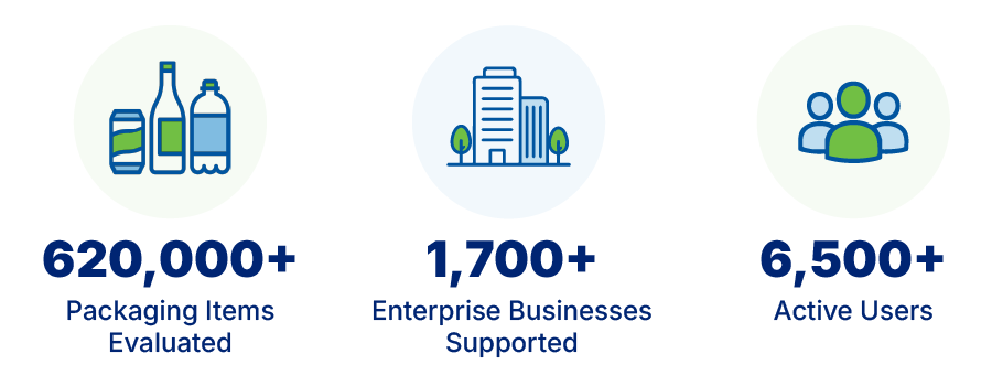 620,000+ packaging items evaluated; 1,700+ enterprise businesses supported; 6,500+ active users.