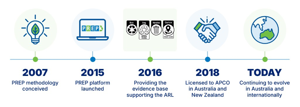 2007: PREP methodology conceived. 2015: PREP platform launched. 2016: Providing the evidence base supporting the ARL. 2018: Licensed to APCO in Australia and New Zealand. Today: Continuing to evolve in Australia and internationally.